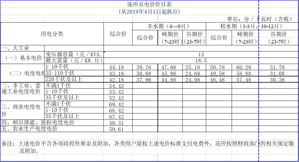 廣東降電價！一般工商業(yè)電價及其輸配電價每千瓦時統(tǒng)一降低1.92分（除深圳市外）