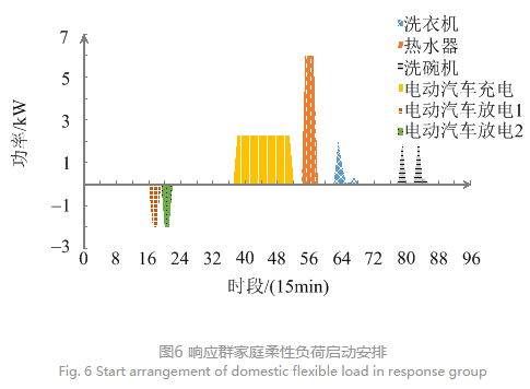 售電公司代理用戶參與市場 如何在兼顧售用雙方利益的前提下完成家庭負(fù)荷管理決策？