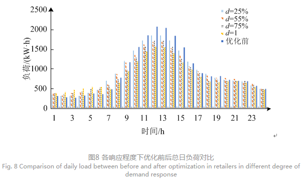售電公司代理用戶參與市場 如何在兼顧售用雙方利益的前提下完成家庭負(fù)荷管理決策？