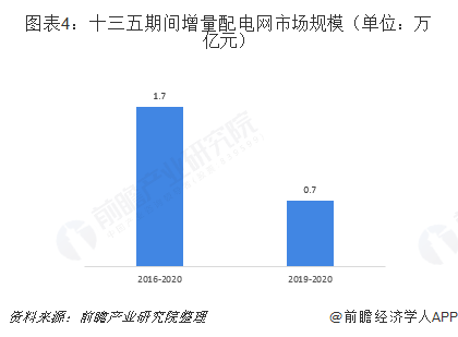 2019年增量配電網(wǎng)發(fā)展態(tài)勢解析 業(yè)務模式：供配(售)電+增值服務