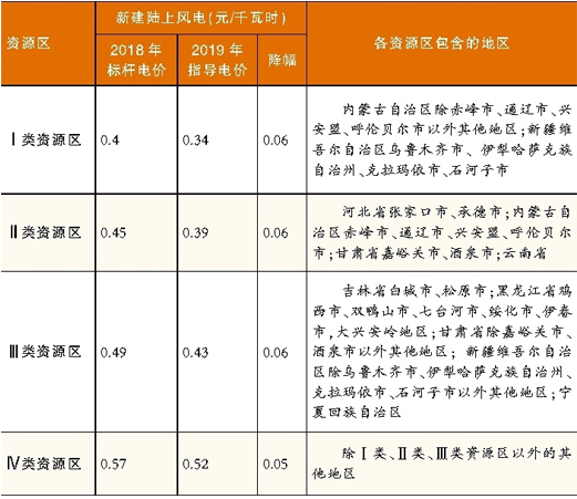 發(fā)改委價(jià)格司電價(jià)政策討論會透露信息——風(fēng)電指導(dǎo)電價(jià)醞釀下調(diào)
