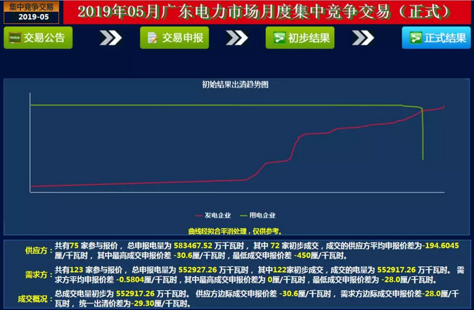  -29.30厘/度！廣東5月集中競爭交易成交量創(chuàng)新高
