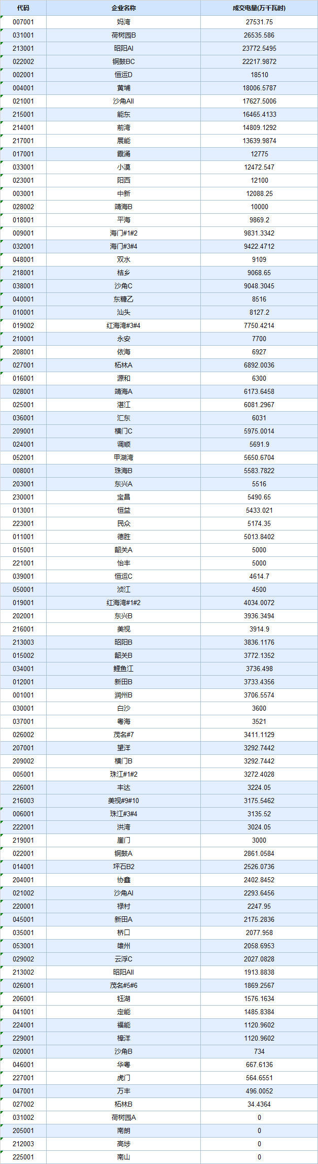  -29.30厘/度！廣東5月集中競爭交易成交量創(chuàng)新高