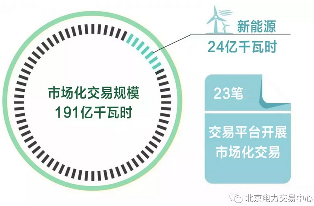 北京電力交易中心2019年4月市場化交易規(guī)模191億千瓦時(shí)