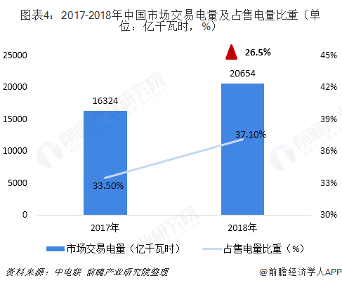 2018年中國(guó)售電行業(yè)發(fā)展現(xiàn)狀與2019年行業(yè)前景