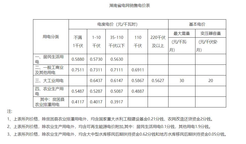 湖南降電價！一般工商業(yè)目錄電價和輸配電價下調(diào)1.79分/度