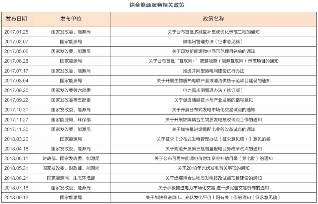 綜合能源服務(wù)萬(wàn)億盛宴開(kāi)啟 2019或迎來(lái)大規(guī)模爆發(fā)？