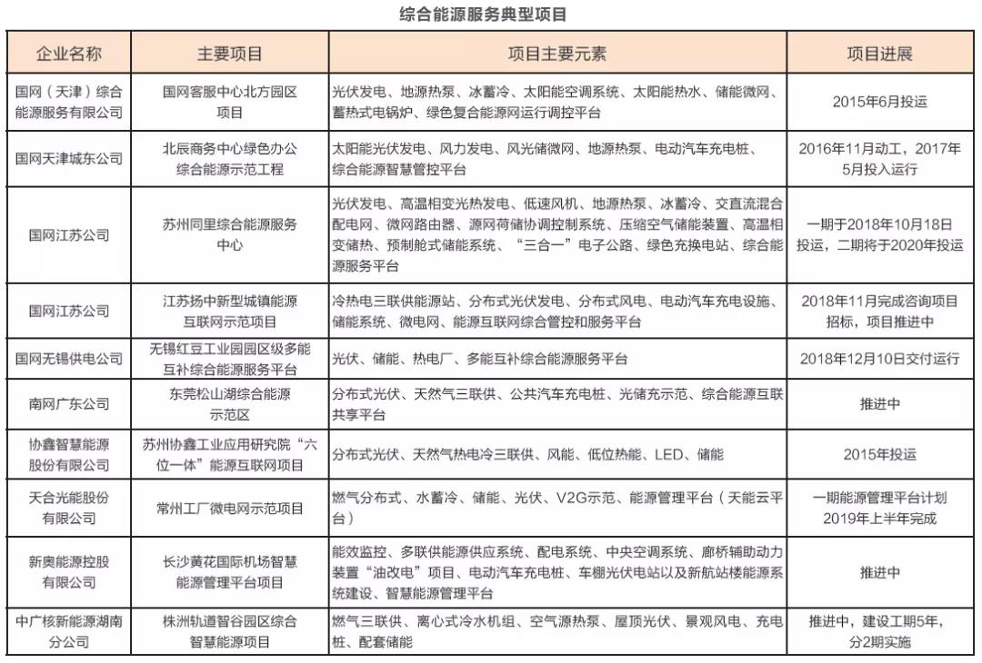 綜合能源服務(wù)萬(wàn)億盛宴開(kāi)啟 2019或迎來(lái)大規(guī)模爆發(fā)？