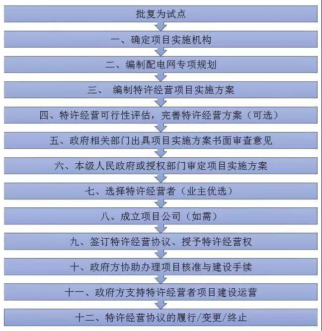 增量配電特許經營模式具體問題分析｜項目操作分哪幾步？