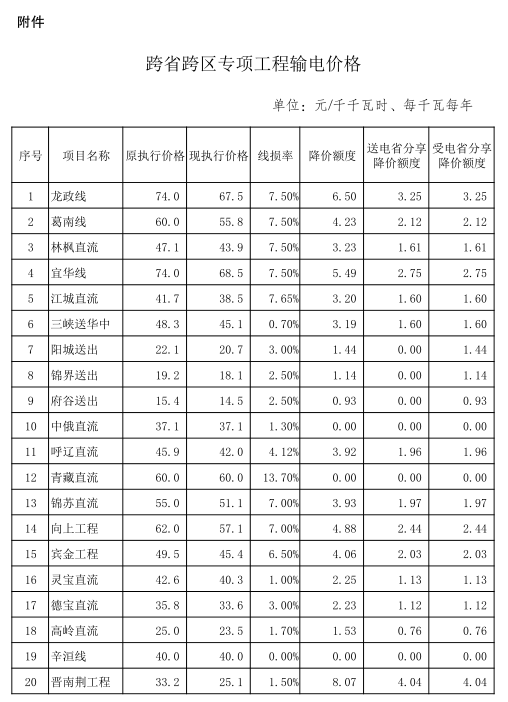 發(fā)改委第二批降電價措施重磅來襲:從四方面降價 7月1日起實施