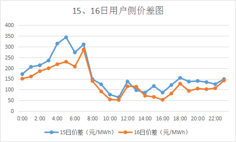 廣東售電市場夢回2017？高價差恐怕沒那么簡單