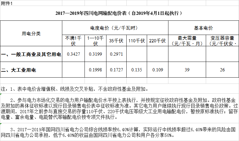 四川降電價(jià)：一般工商業(yè)及其它用電銷售電價(jià)、輸配電價(jià)、躉售工商業(yè)電價(jià)下調(diào)2.23分/千瓦時(shí)