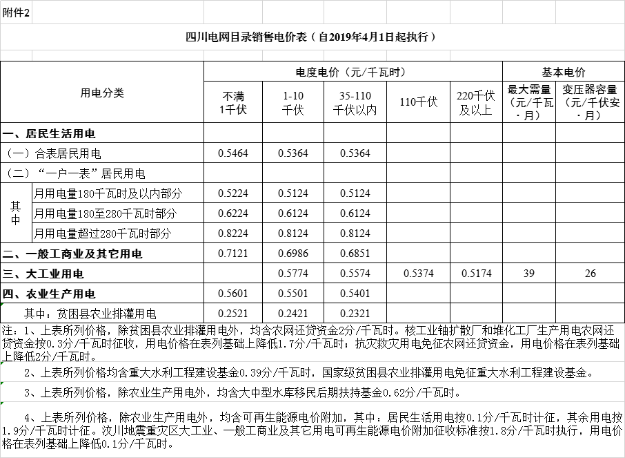 四川降電價(jià)：一般工商業(yè)及其它用電銷售電價(jià)、輸配電價(jià)、躉售工商業(yè)電價(jià)下調(diào)2.23分/千瓦時(shí)
