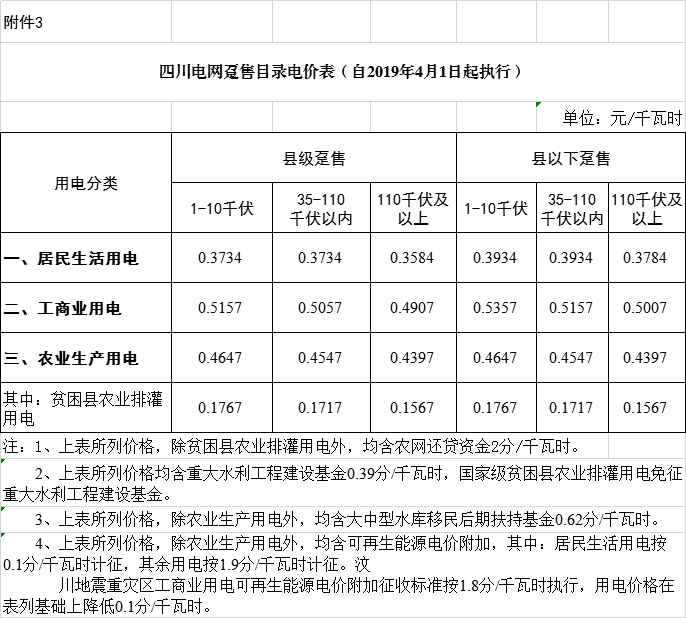四川降電價(jià)：一般工商業(yè)及其它用電銷售電價(jià)、輸配電價(jià)、躉售工商業(yè)電價(jià)下調(diào)2.23分/千瓦時(shí)