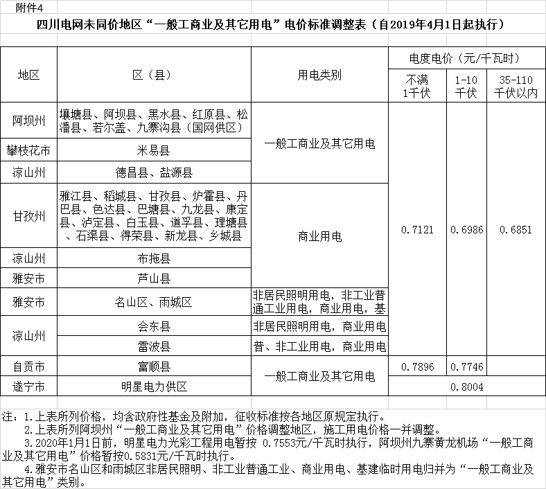 四川降電價(jià)：一般工商業(yè)及其它用電銷售電價(jià)、輸配電價(jià)、躉售工商業(yè)電價(jià)下調(diào)2.23分/千瓦時(shí)