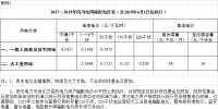 四川降電價(jià)：一般工商業(yè)及其它用電銷售電價(jià)、輸配電價(jià)、躉售工商業(yè)電價(jià)下調(diào)2.23分/千瓦時(shí)
