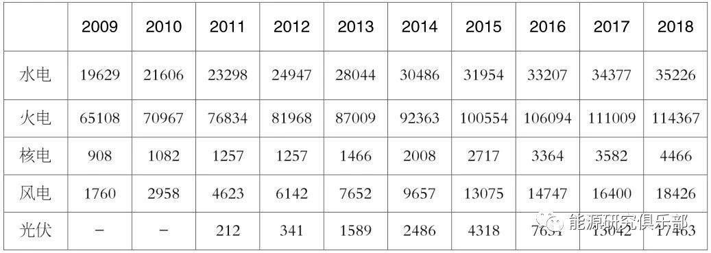 《中國能源大數(shù)據(jù)報(bào)告（2019）》：全社會用電量增長8.5% 增速創(chuàng)近七年新高