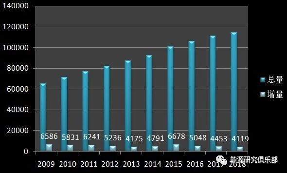 《中國能源大數(shù)據(jù)報(bào)告（2019）》：全社會用電量增長8.5% 增速創(chuàng)近七年新高