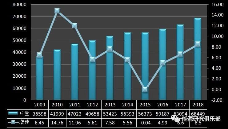 《中國能源大數(shù)據(jù)報(bào)告(2019)》:全社會用電量增長8.5% 增速創(chuàng)近七年新高