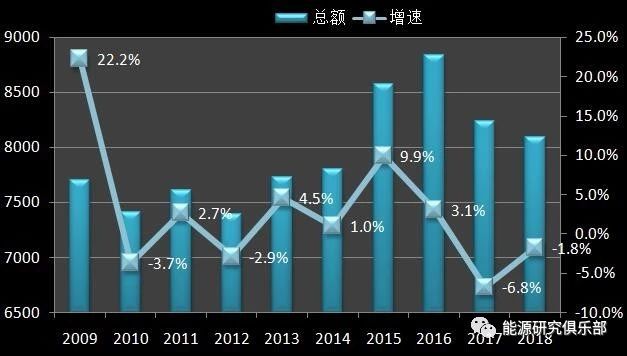 《中國能源大數(shù)據(jù)報(bào)告（2019）》：全社會用電量增長8.5% 增速創(chuàng)近七年新高