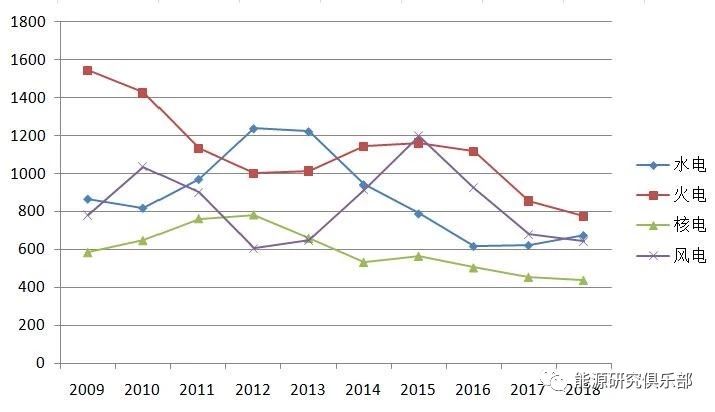 《中國能源大數(shù)據(jù)報(bào)告（2019）》：全社會用電量增長8.5% 增速創(chuàng)近七年新高