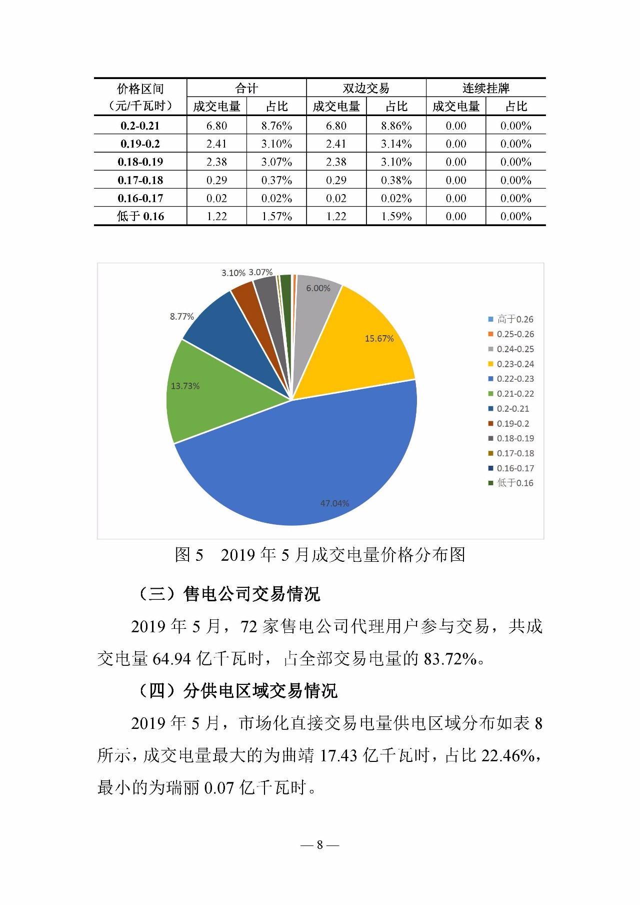 云南電力交易月報（2019年5月）：5月省內市場化月度交易電量77.57億千瓦時