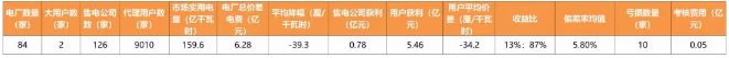 廣東4月價(jià)差收窄 為何售電公司利潤反而增加？