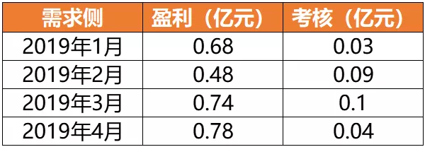 廣東4月價(jià)差收窄 為何售電公司利潤反而增加？