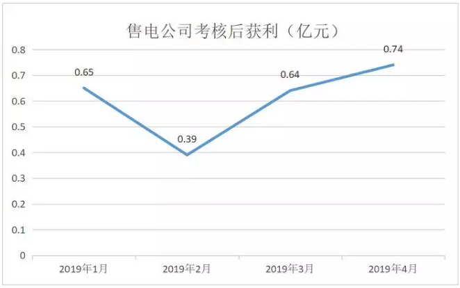 廣東4月價(jià)差收窄 為何售電公司利潤反而增加？