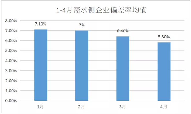 廣東4月價(jià)差收窄 為何售電公司利潤反而增加？
