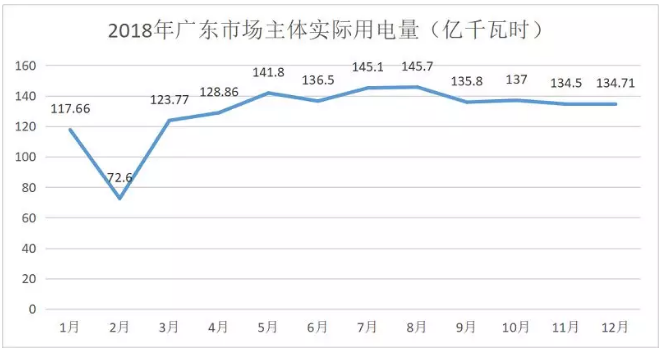 廣東4月價(jià)差收窄 為何售電公司利潤反而增加？