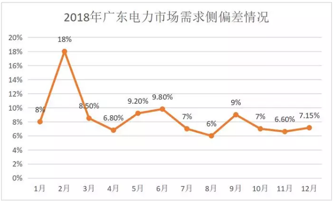 廣東4月價(jià)差收窄 為何售電公司利潤反而增加？