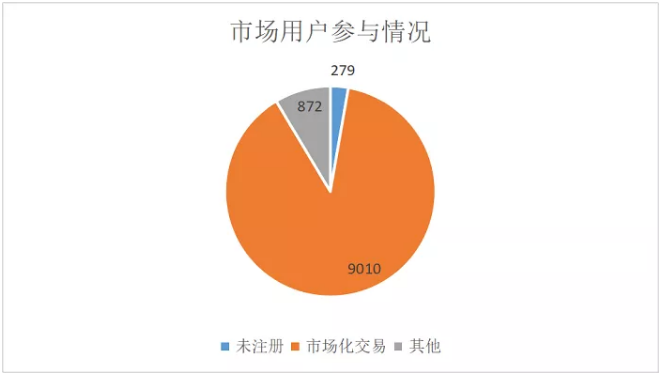 廣東4月價(jià)差收窄 為何售電公司利潤反而增加？