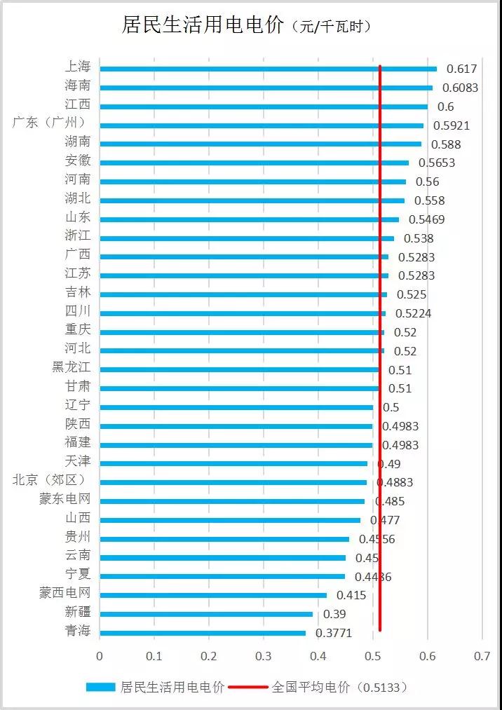 全國各省銷售電價(jià)盤點(diǎn)（2019年第一批）