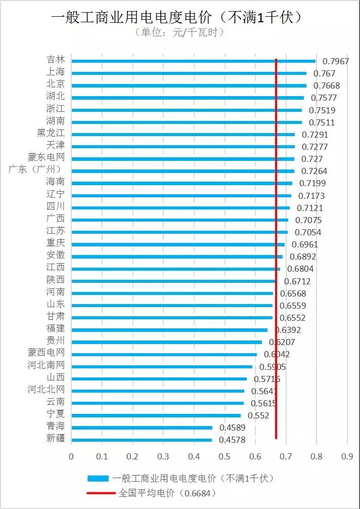 全國(guó)各省銷(xiāo)售電價(jià)盤(pán)點(diǎn)（2019年第一批）
