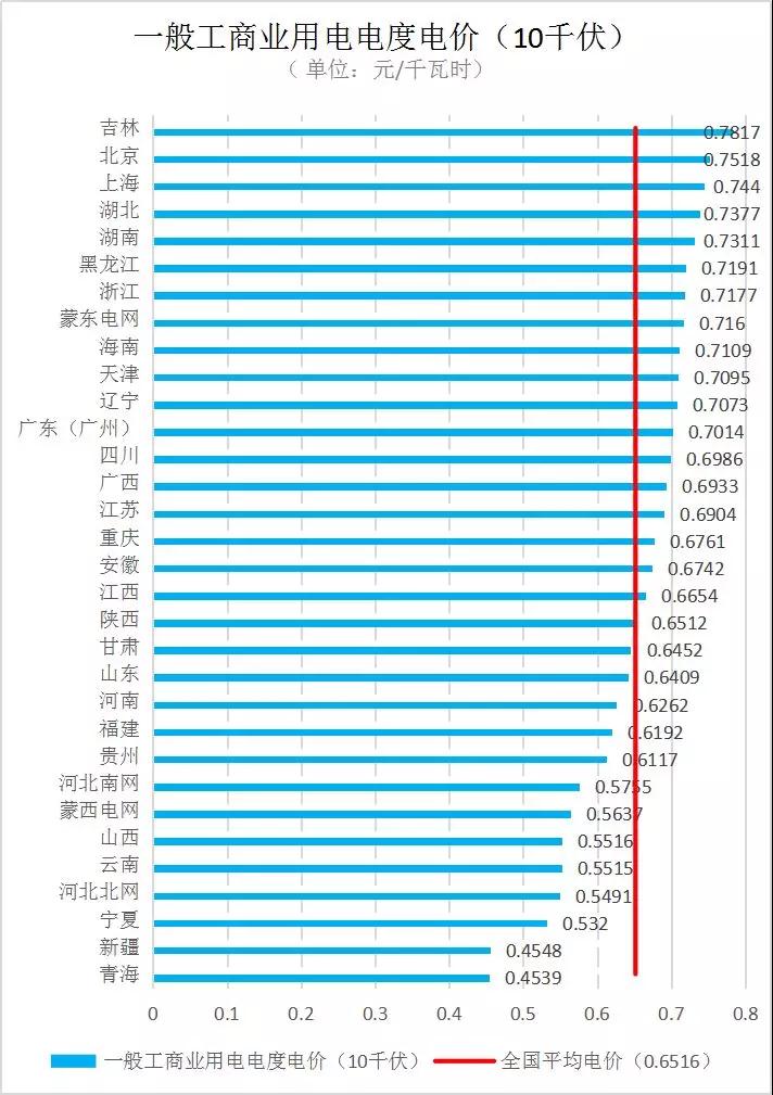 全國(guó)各省銷(xiāo)售電價(jià)盤(pán)點(diǎn)（2019年第一批）