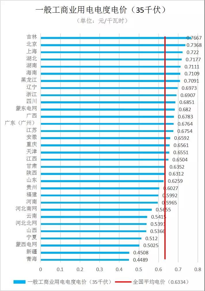 全國(guó)各省銷(xiāo)售電價(jià)盤(pán)點(diǎn)（2019年第一批）
