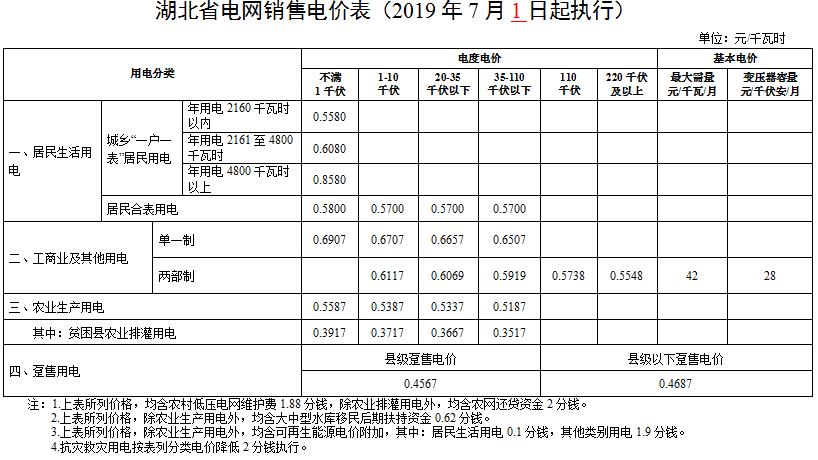 湖北第二次降電價(jià)！降低一般工商業(yè)電價(jià)、輸配電價(jià)0.067元/千瓦時(shí)