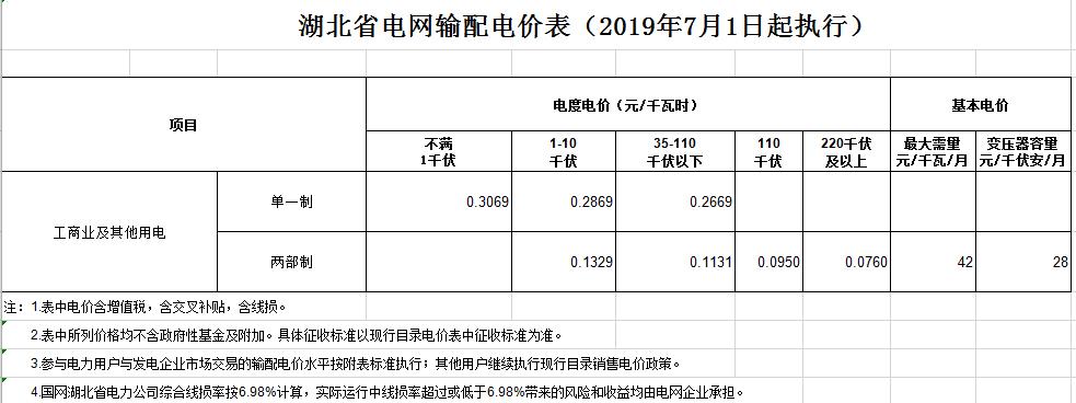湖北第二次降電價(jià)！降低一般工商業(yè)電價(jià)、輸配電價(jià)0.067元/千瓦時(shí)