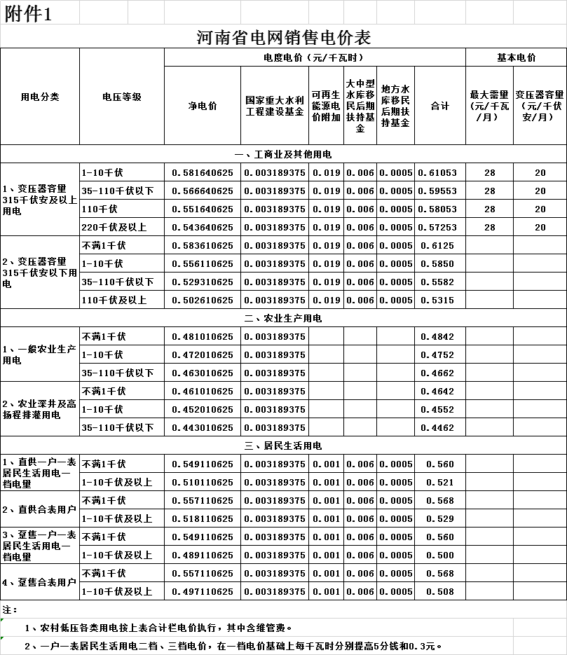 河南第二次降電價！一般工商業(yè)電價平均降低4.21分/千瓦時