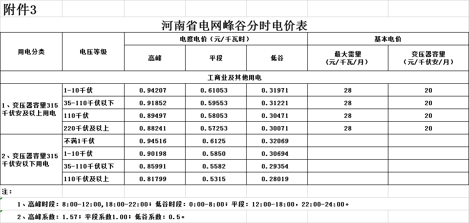 河南第二次降電價！一般工商業(yè)電價平均降低4.21分/千瓦時