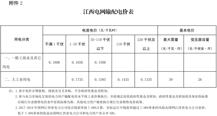 江西第二次降電價(jià)！一般工商業(yè)及其它用電類別各電壓等級(jí)輸配電價(jià)下調(diào)4.77分/千瓦時(shí)