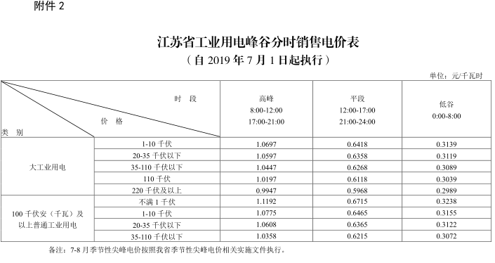 江蘇第二次降電價(jià)！一般工商業(yè)及其它用電類別電價(jià)降4.15分/度