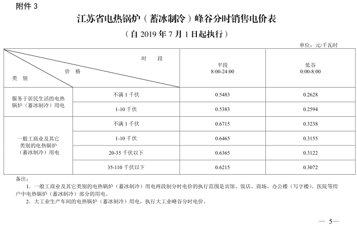 江蘇第二次降電價(jià)！一般工商業(yè)及其它用電類別電價(jià)降4.15分/度
