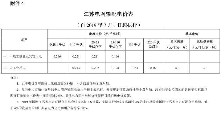 江蘇第二次降電價(jià)！一般工商業(yè)及其它用電類別電價(jià)降4.15分/度