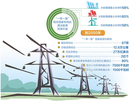 到2050年，總輸送路徑將達12.6萬公里—— “電力絲路”架起能源互聯(lián)“高速路”