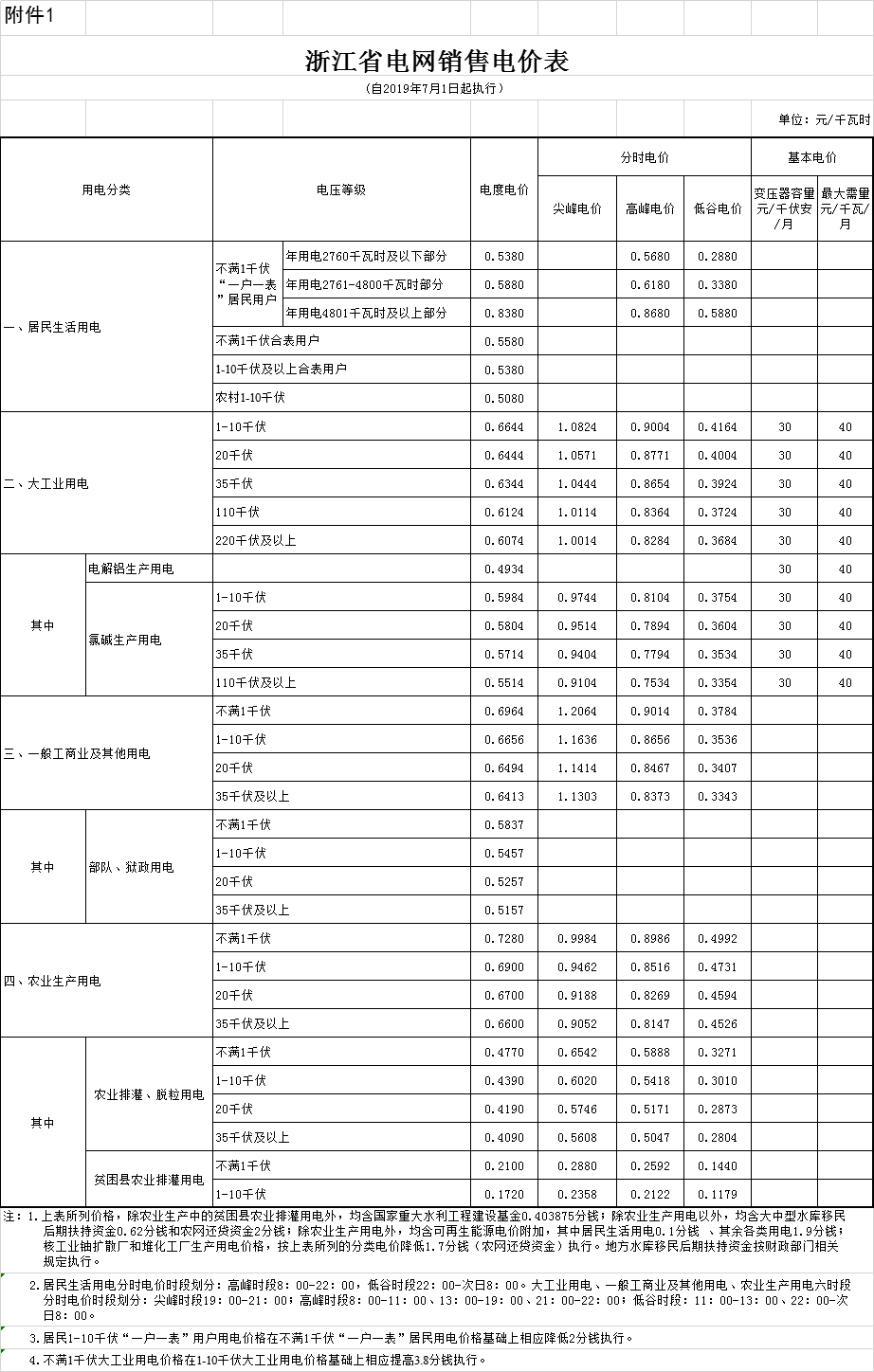 浙江第二次降電價(jià)！一般工商業(yè)電價(jià)及目錄電價(jià)平均降5.29分/千瓦時(shí)（含稅）