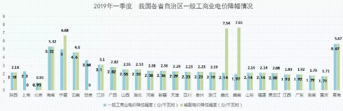 2019年能源價(jià)格觀察:我國第一輪一般工商業(yè)電價(jià)下調(diào)基本實(shí)現(xiàn)全覆蓋