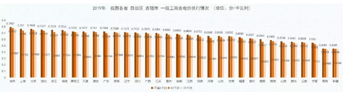 2019年能源價(jià)格觀察:我國第一輪一般工商業(yè)電價(jià)下調(diào)基本實(shí)現(xiàn)全覆蓋