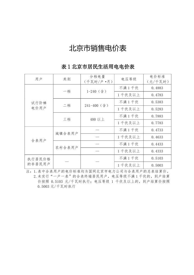 北京第二次降電價！一般工商業(yè)用戶電度電價（除低谷時段外）下調(diào)2.63分/千瓦時